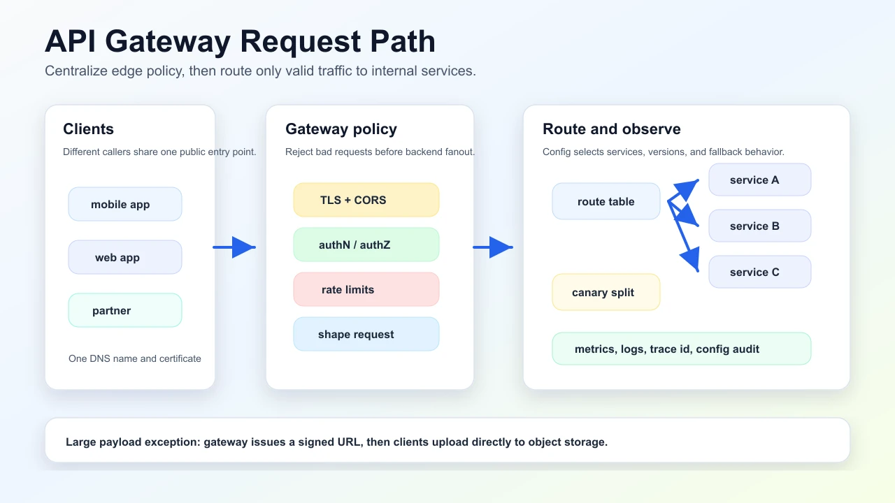 API gateway request path showing client ingress, edge policy checks, route selection, backend services, direct object upload bypass, and observability.