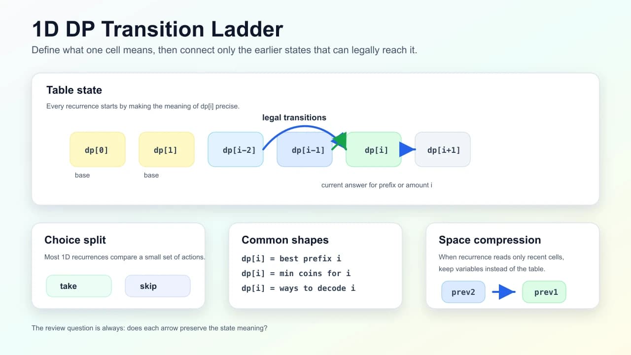 1D dynamic programming transition ladder showing base cases, previous states feeding dp[i], choice splits, and space compression.