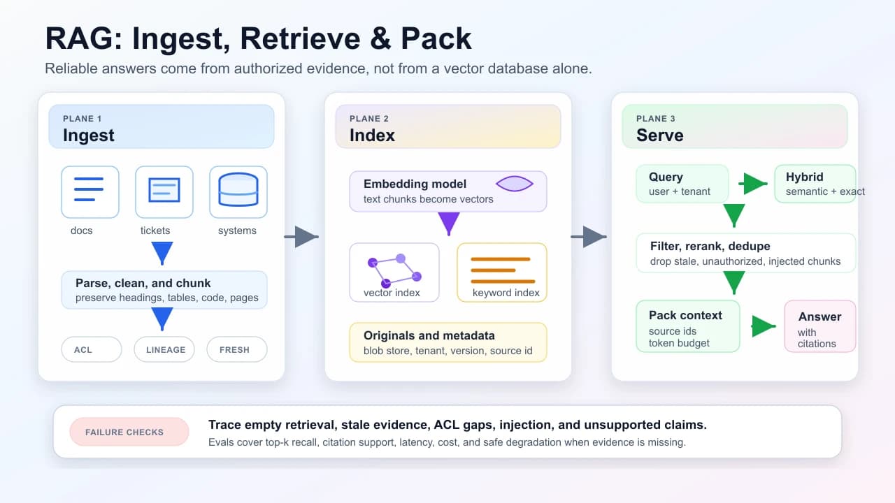 RAG evidence pipeline showing ingest, index, and serving planes with lineage, hybrid retrieval, ACL and freshness filters, reranking, context packing, citations, and runtime controls.
