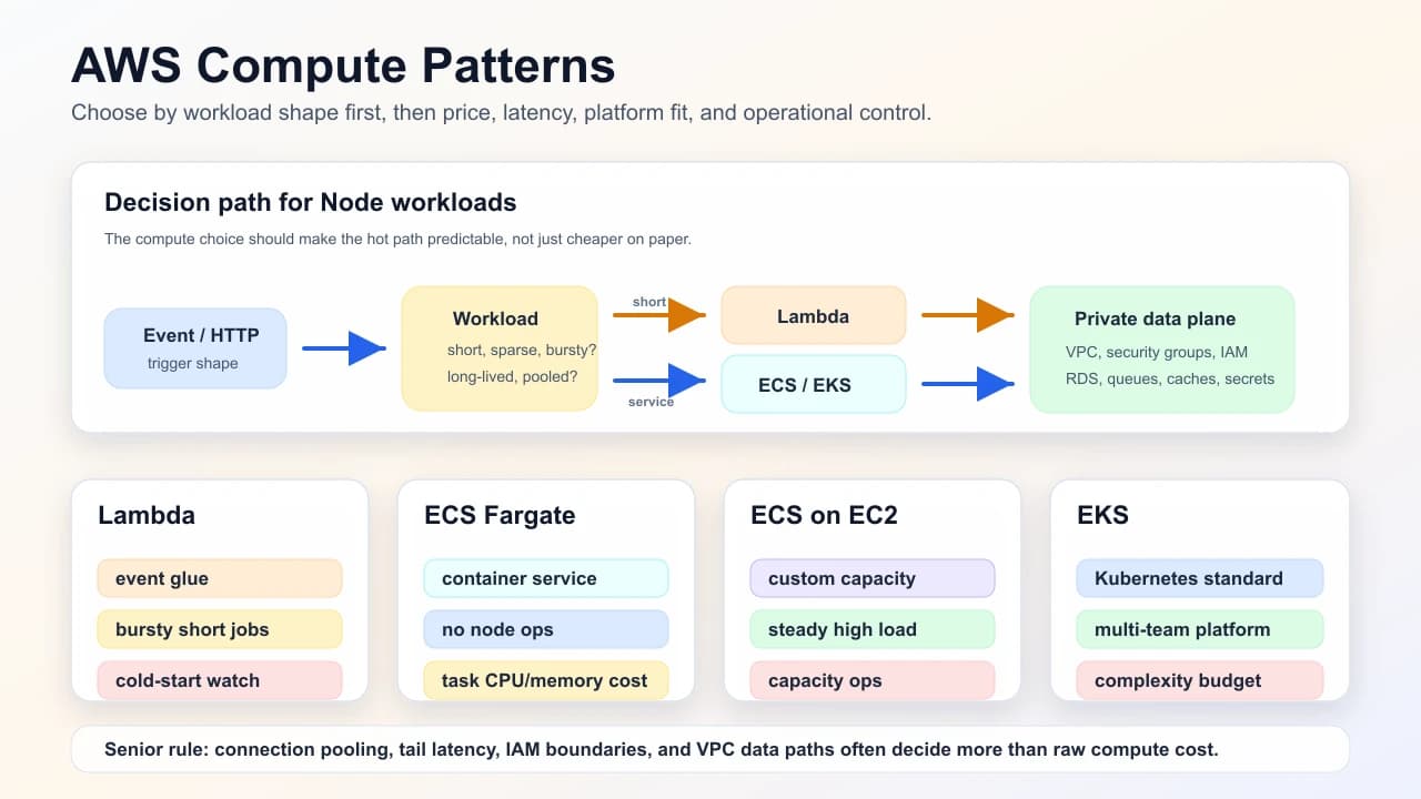 AWS compute decision path diagram comparing Lambda, ECS Fargate, ECS on EC2, and EKS against workload shape, VPC data access, IAM, latency, capacity, and operational complexity.