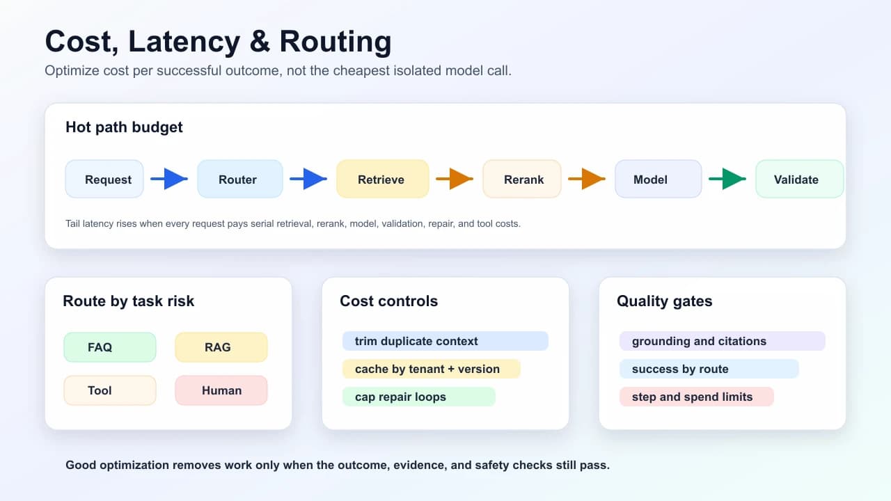 GenAI cost, latency, and routing controls showing the hot path budget from request through router, retrieval, rerank, model, and validation, plus route choices, cost controls, and quality gates.