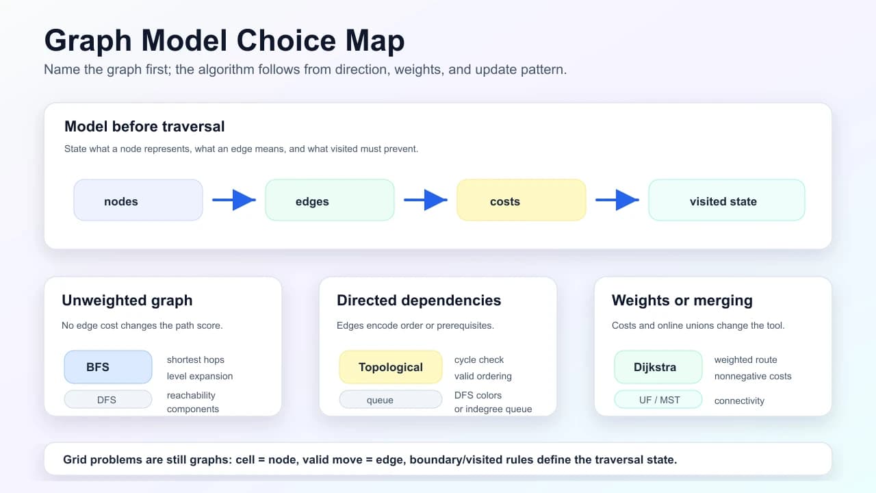 Graph modeling choice map showing how nodes, edges, costs, and visited state lead to BFS, DFS, topological sort, union-find, Dijkstra, or MST.