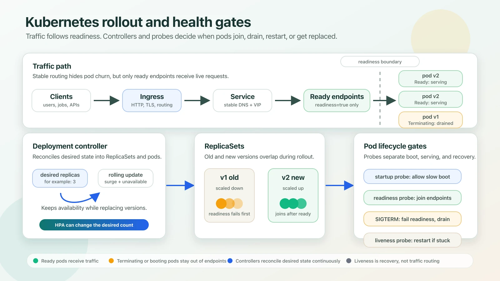 Kubernetes rollout and health gates: ingress and service route only to ready pod endpoints while the deployment controller, replica sets, startup probes, readiness probes, liveness probes, and SIGTERM draining control rollout behavior.