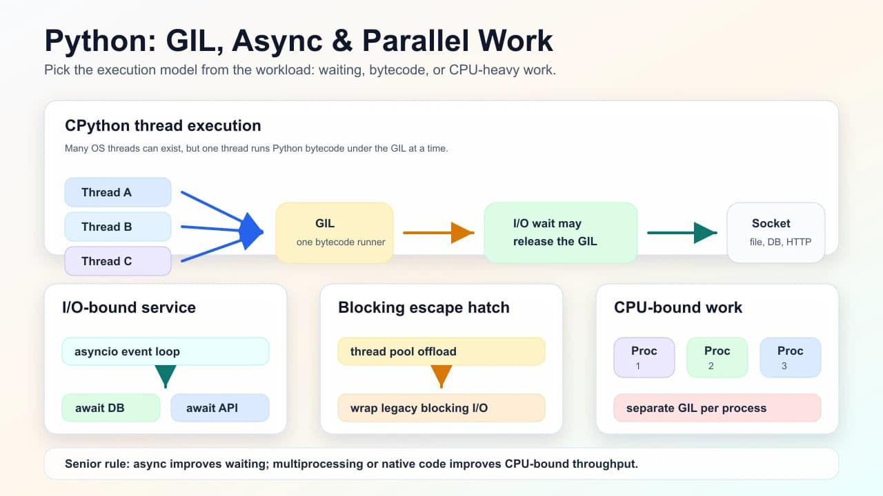 Python GIL and async boundary diagram showing CPython thread contention, I/O waits releasing the GIL, asyncio for I/O-bound services, thread-pool offload, and process-based CPU parallelism.