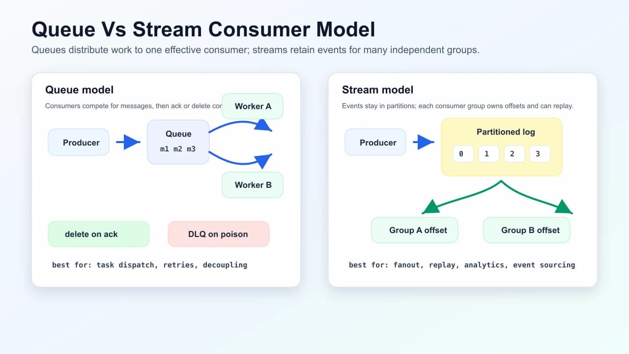 Queue versus stream consumer model showing competing queue workers, delete-on-ack behavior, retained stream partitions, consumer-group offsets, and replay.