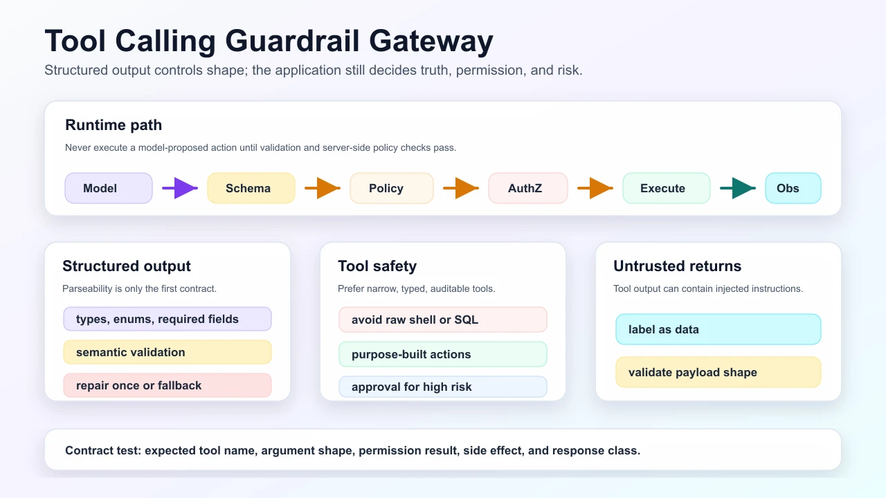 Tool calling guardrail gateway showing model output, schema validation, policy checks, authorization, tool execution, observation handling, and contract testing.